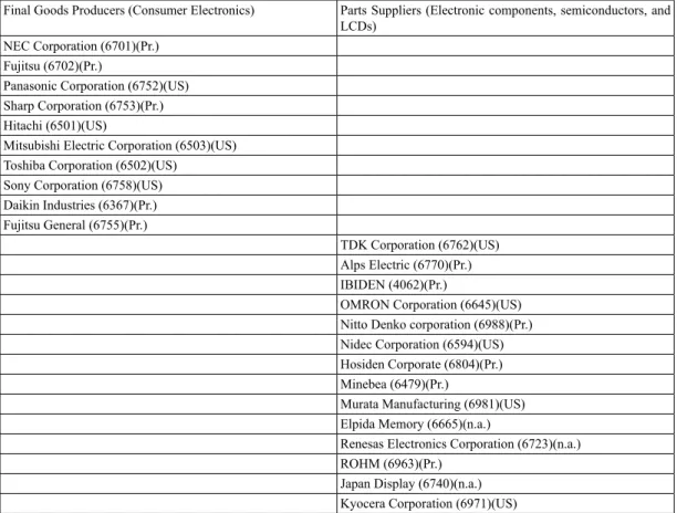 Table A-2 Consumer Electronics and Electronic Components (24 firms)