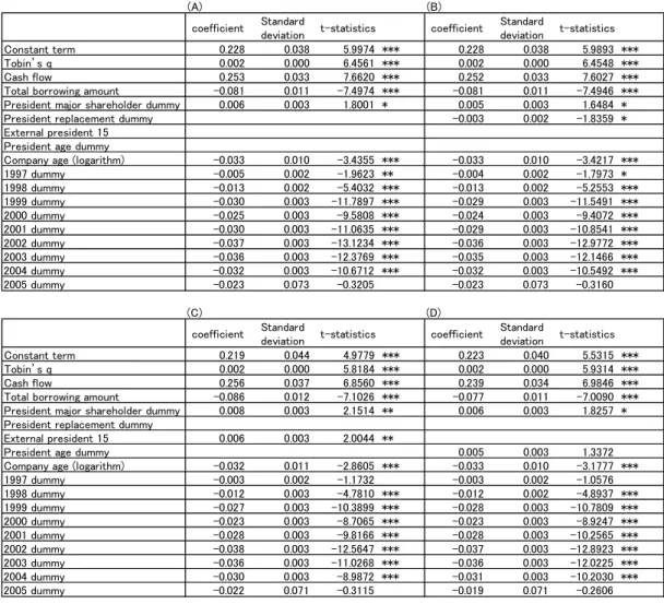 Table 2-1. Estimation results of the basic model