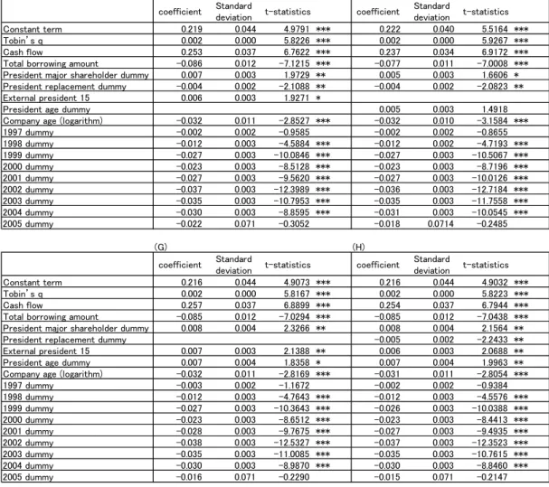 Table 2-2. Estimation results of the basic model