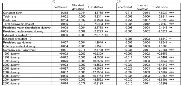 Table 2-3. Estimation results of the basic model