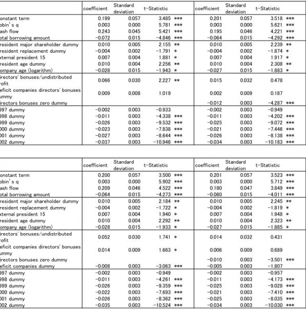 Table 3. The effects from directors’ bonuses