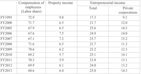 Table 1-2 National income shares for compensation of employees (labor share),   property income and entrepreneurial income (%)