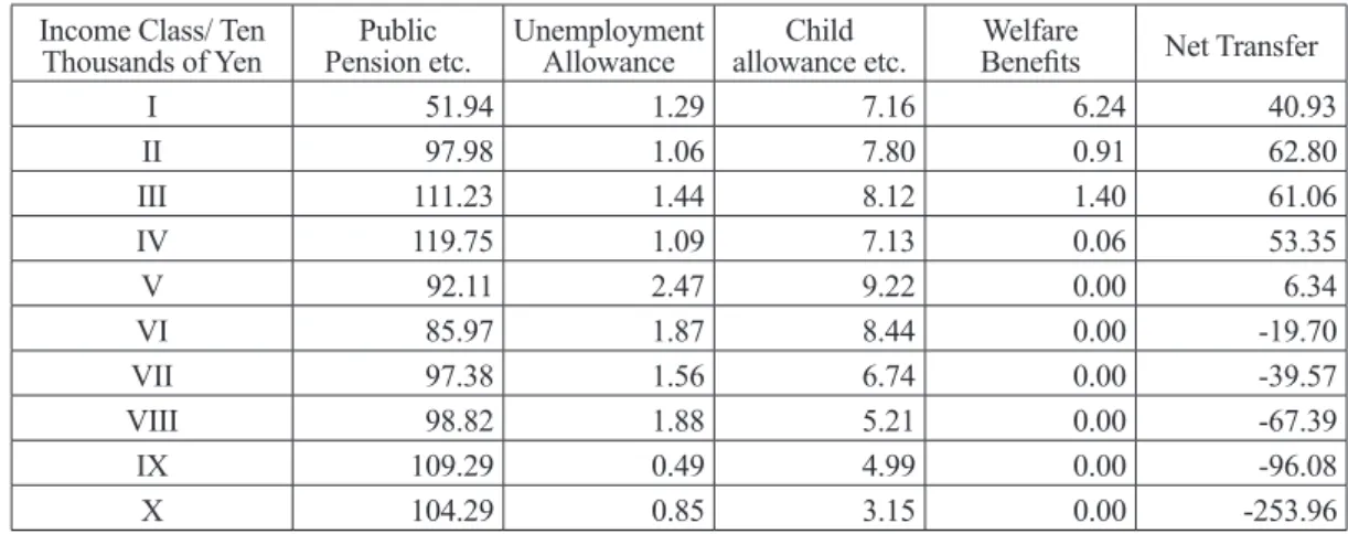 Table 4. Components of Public Transfer and Net Public Transfer in 2011 Income Class/ Ten 