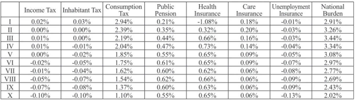 Table 5. Relative Changes of National Burden in 2008 under Public System in FY2015