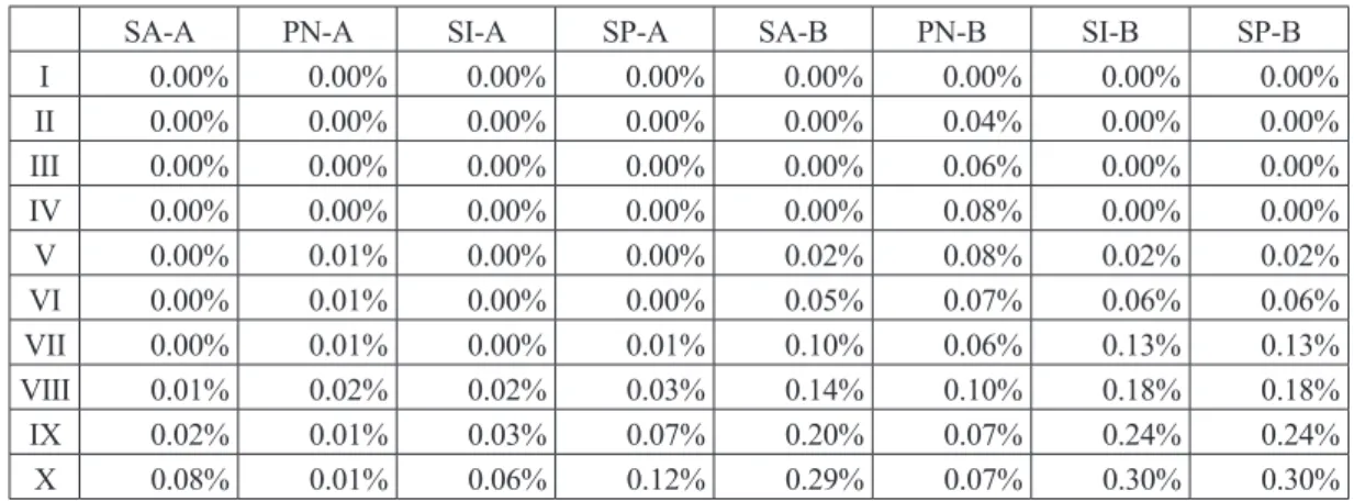 Table 9. Averaged Changes of Tax Burden Rate in Each Scenario