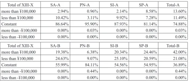 Table 11. Distribution of After-Tax Incomes’ Changes in Each Scenario