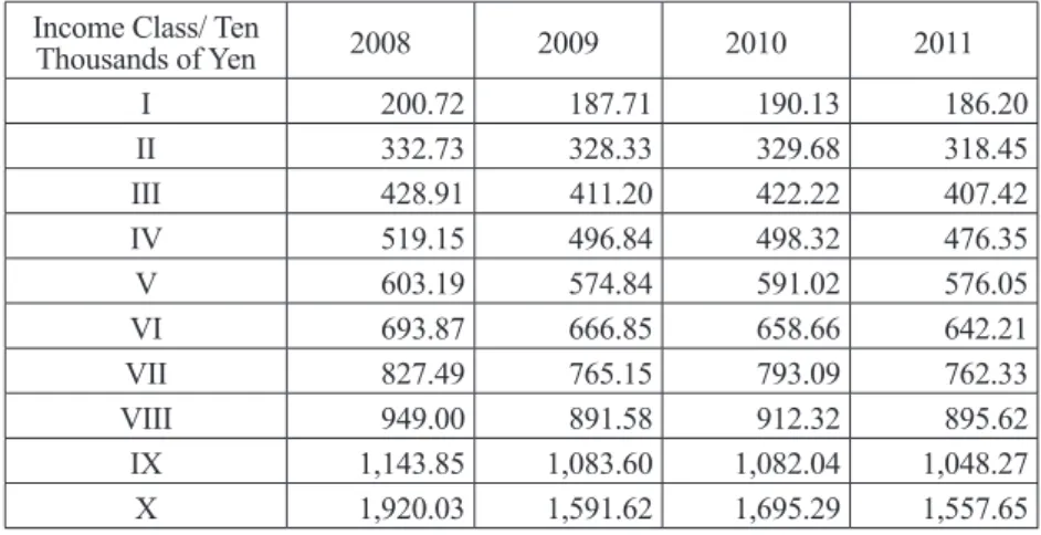 Table 1. Averages of Equivalent Gross Income in Each Decile Income Class/ Ten 