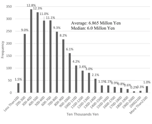 Figure 1. Histogram of Households’ Income 1.5% 9.0% 12.8% 12.3% 11.0% 11.1% 9.3% 8.2% 6.1% 4.2% 3.4%3.0% 2.1% 1.1%1.1%0.9%0.8% 0.6%0.2%0.3% 1.0% 050100150200250300350Frequency