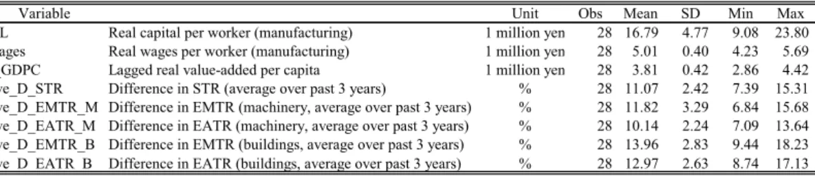 Table 3 Descriptive statistics for main variables (1985-2012)