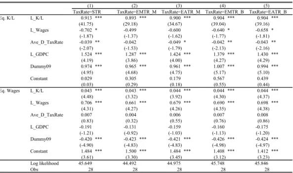 Table 4 Estimation results for VAR models