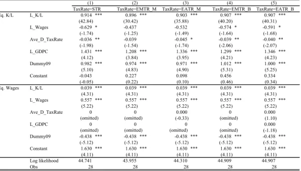 Table 5 Estimation results for VAR models with constraints