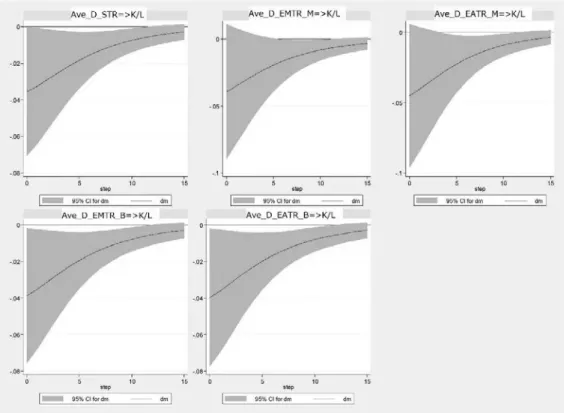 Table 4. This indicates that constraints on the coefficients do not affect the estimation results  so much