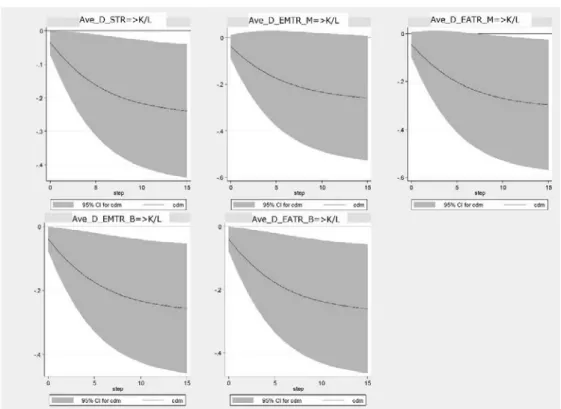 Figure 7 shows the dynamic multiplier function (Ave_D_TaxRate⇒Wages). This is a  figure which shows how the effects of a rise of 1% in the average difference in the corporate  tax rates over the past three years on wages change over a 16-year period