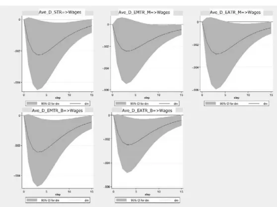 Figure 7 Dynamic multiplier function (Ave_D_TaxRate⇒Wages)Figure 7 Dynamic multiplier function (Ave_D_TaxRate⇒Wages)      Figure 8 Cumulative dynamic multiplier function (Ave_D_TaxRate ⇒ Wages)     