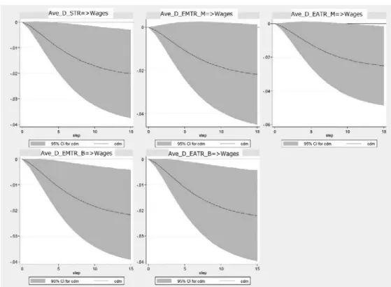 Figure 8 Cumulative dynamic multiplier function (Ave_D_TaxRate⇒Wages)   