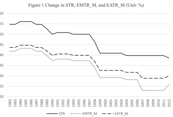Figure 1 shows the change in the statutory tax rate (STR), the effective marginal tax rate  for machinery (EMTR_M), and the effective average tax rate for machinery (EATR_M) in  Japan