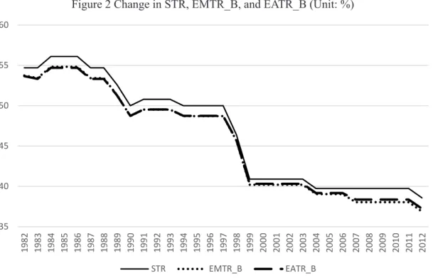 Figure 3 shows the change in the difference in the corporate tax rate (D_TaxRate). The  D_TaxRate  is  defined  as  the  difference  between  the  corporate  tax  rate  in  Japan  and  the  average corporate tax rate in the other 18 developed countries