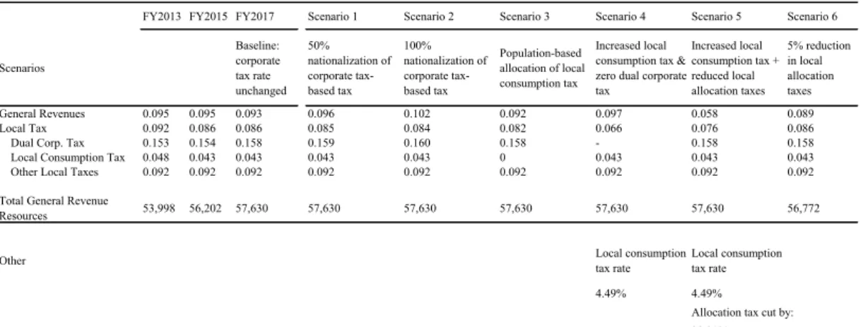 Figure 2 shows the state of distribution of local taxes and intergovernmental transfers per  prefecture in 2015