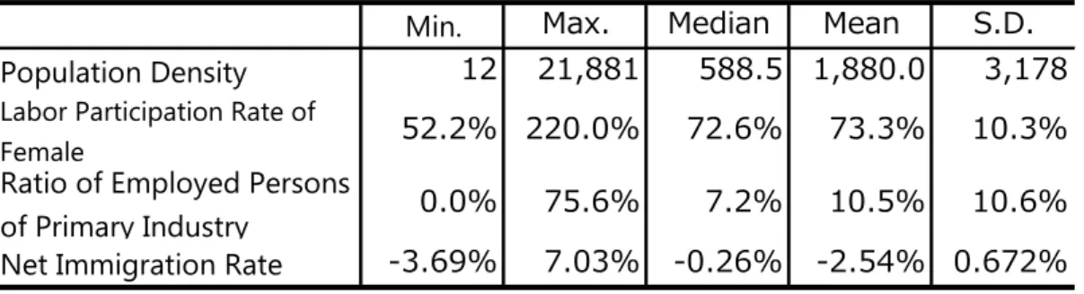 Table 2 shows the basic statistics of independent variables. As for population density, the  average value is 1,888.0 persons, the median value is 588.5 persons, so that the two statistics  show a large difference