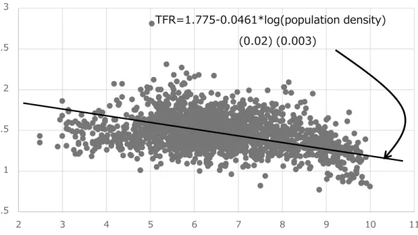Figure 3 is a scatter plot of total fertility rate and population density, and Table 3 shows  the estimation results by OLS including other independent variables 6 