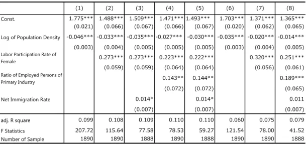 Table 3. Estimation Results of TFR by Municipsalities