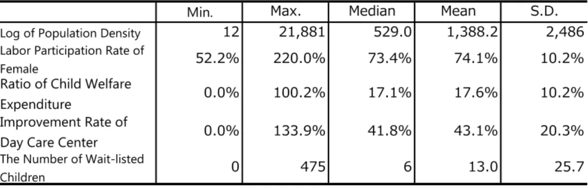 Table 4 shows the basic statistics of these variables, and the average of population density or  female labor participation rate are not so different from dataset1 as shown in Table 2.