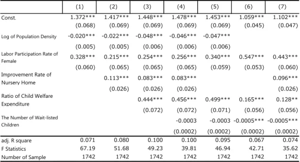 Table 5. Estimation Results of TFR by Municipsalities (2)