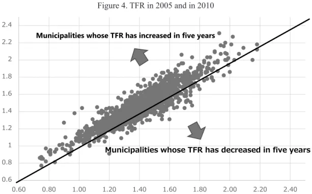 Figure 5. Density Estimation of TFR (in 2005 and in 2010) 㻜㻚㻤㻝 㻜㻚㻥㻤 㻝㻚㻝㻞 㻝㻚㻜㻤 㻜㻚㻥㻤 㻝㻚㻜㻝 㻝㻚㻜㻥 㻝㻚㻜㻟 㻝㻚㻜㻣 㻝㻚㻜㻣 㻝㻚㻝㻠 㻝㻚㻜㻠 㻝㻚㻞㻡 㻝㻚㻟㻠 㻝㻚㻟㻡 㻝㻚㻟㻡 㻝㻚㻟㻠 㻝㻚㻝㻤 㻝㻚㻞㻥 㻝㻚㻟㻟 㻝㻚㻟㻢 㻝㻚㻝㻟 㻝㻚㻞㻞 㻝㻚㻜㻣 㻝㻚㻞㻡 㻝㻚㻟㻥 㻝㻚㻞㻠 㻝㻚㻢㻞 㻝㻚㻝㻠 㻝㻚㻝㻤LQLQ           