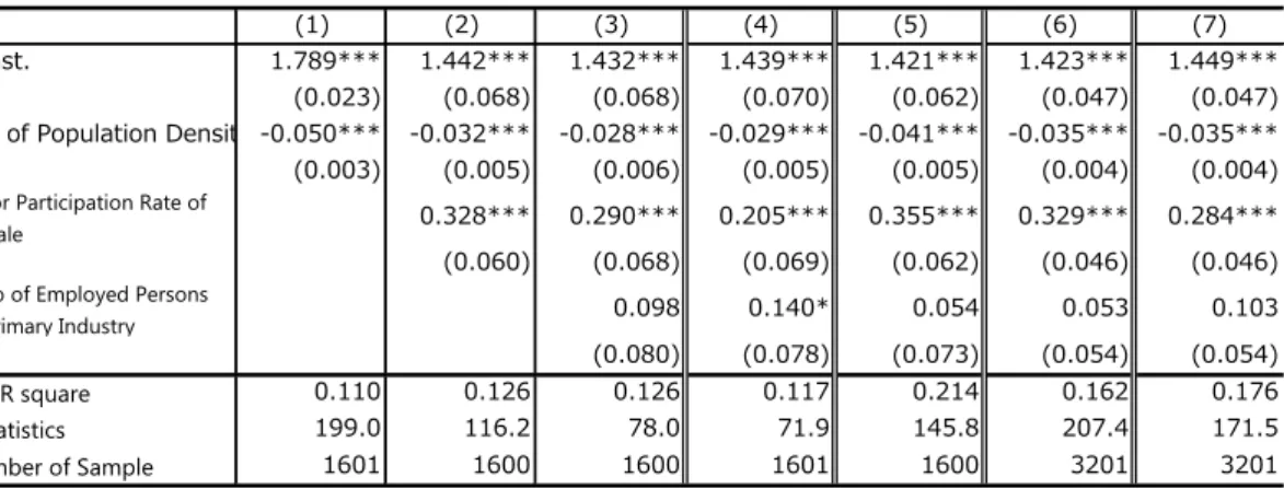 Table 6. Estimation using data of two points in time
