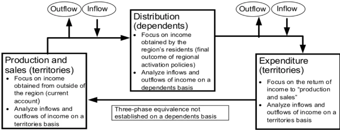 Figure 4. Concept of inflows and outflows of income in this study