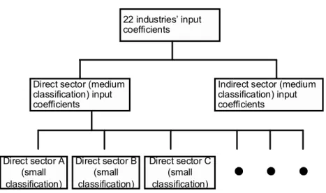 Figure 5. Approach for creating input coefficients, etc.