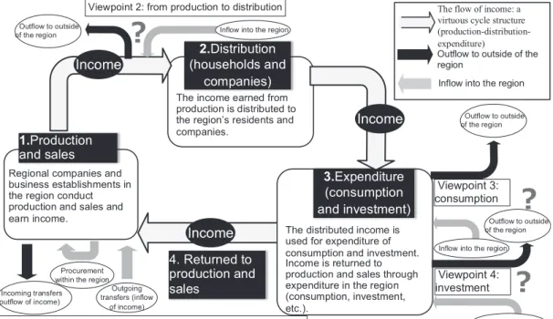 Figure 1 shows the regional economic cycle structure and the viewpoint for analysis of 