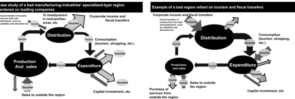 Figure 2. Image of the vicious-circle structure of the regional economic cycle structure