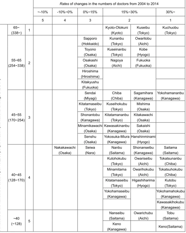 Table 3. A cross-tabulation of levels of doctor numbers (deviations) in 2004 and levels of  changes in the numbers (rates of changes) from 2004 to 2014 in large cities.