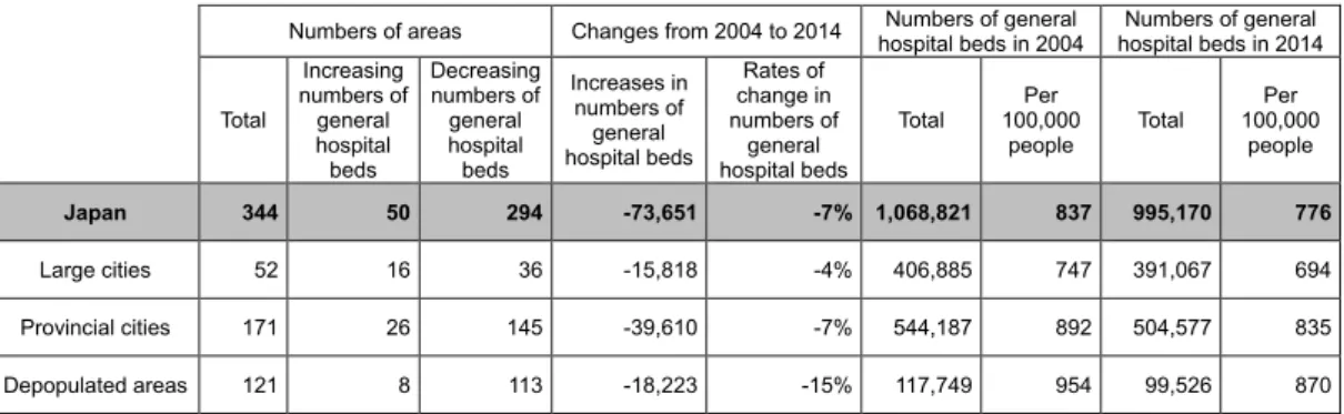 Table 4 shows changes in the number of general hospital beds in large cities, provincial  cities, and depopulated areas