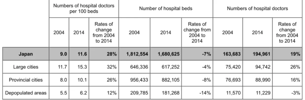 Table 6 shows changes in the number of hospital doctors per 100 beds in large cities,  provincial cities, and depopulated areas from 2004 to 2014