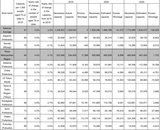 Table 7 shows the estimated excess or shortage of the capacity of facilities for elderly  people in large cities in the future