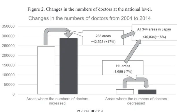 Figure 2 illustrates the outline of changes in the number of doctors from 2004 to 2014 at  the national level