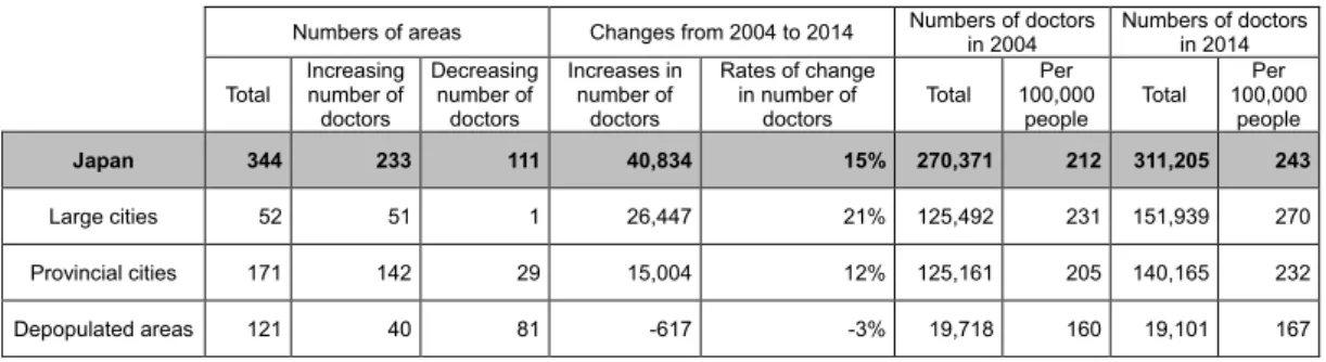 Table 2 and Figure 3 show the increase in numbers of doctors by region and the ratios of  such increases among regions where an increase occurred