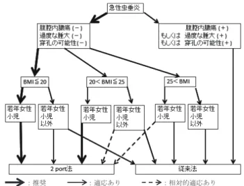 図 4　2 port 法適応のための strategy
