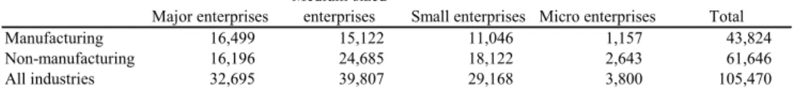 Table 1. Number of samples by capital size and industry (FY 2004 to 2013)