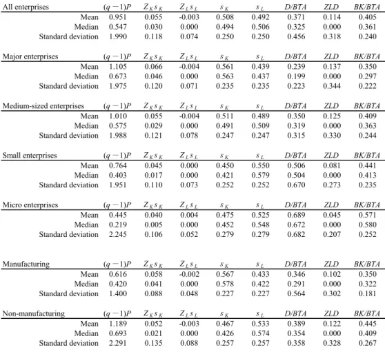 Table 2 shows the basic descriptive statistics of variables for the regression equation of  the Multiple q model (24); namely, of (q - 1)P as the dependent variable; of  Z K s K  and Z L s L  as  the product of the investment rate and the share of capital 