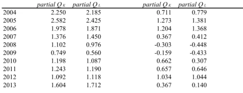 Table 5. Estimated partial Q values (year by year)