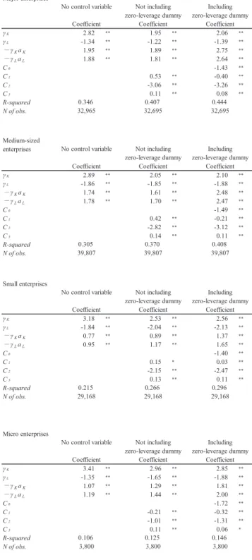 Table 6. Baseline model results by share capital size (FY 2004 to 2013)