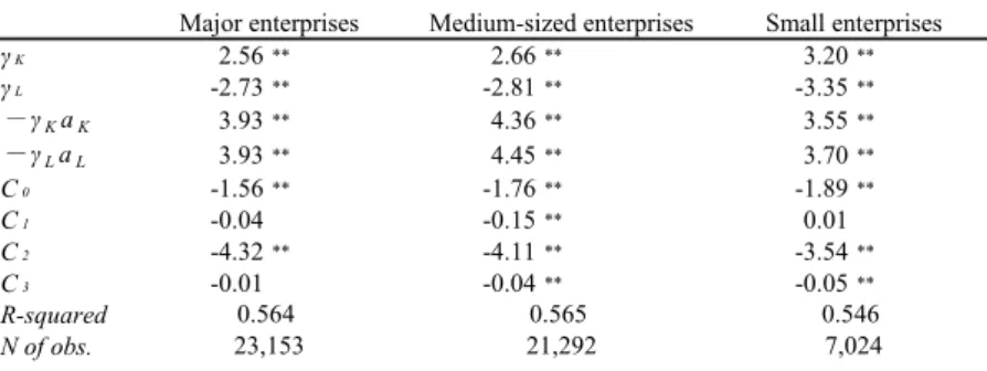 Table 7. Difference between dividend paying samples and non-dividend paying samples  (FY 2004 to 2013) Table 7  Difference between dividend paying samples and non­dividend paying samples (FY 2004 to 2013) Results for dividend paying samples (i.e., financia