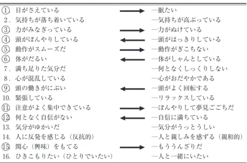 表 1　 Visual Analogue Scale（VAS）の全質問項目．丸印と矢印は Alertness score 項目とそれぞれの計測方向を示している．