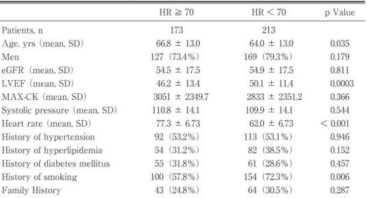 Table 1　Patient Characteristics