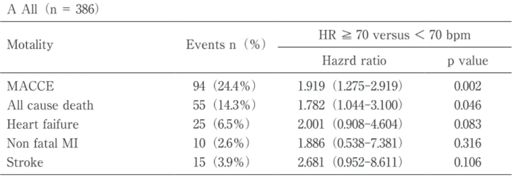 Table 5　Adjusted HR for elevated resting heart rate at baseline and as a continuous  　　　　  variable for cardiovascular mortality and morbidity