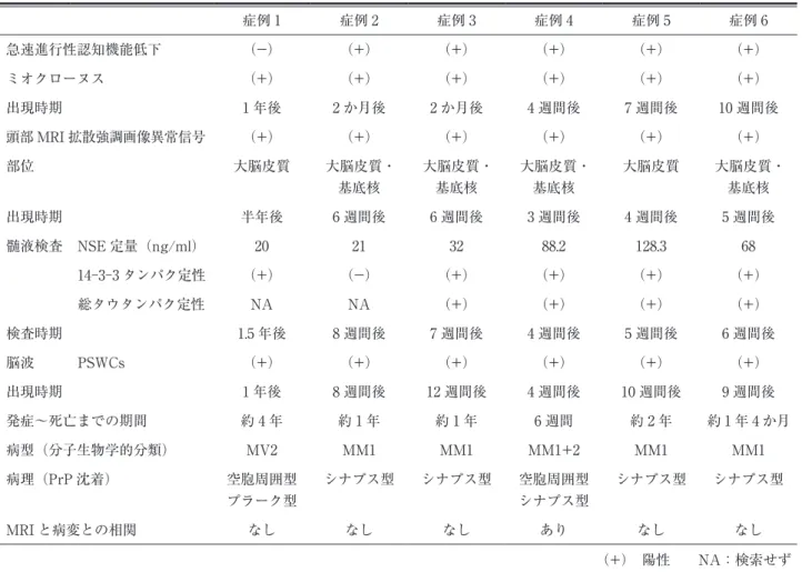 図 1 症例 1 の頭部 MRI 拡散強調画像 両側頭頂後頭葉皮質に沿った高信号を認める．R 右側表 2 結果症例 1症例 2症例 3 症例 4 症例 5 症例 6急速進行性認知機能低下（−）（+）（+）（+）（+）（+ ）ミオクローヌス（+）（+）（+）（+）（+）（+）出現時期1 年後2 か月後2 か月後4 週間後7 週間後 10 週間後頭部 MRI 拡散強調画像異常信号（+）（+）（+）（+）（+）（+）部位大脳皮質大脳皮質・基底核大脳皮質・基底核大脳皮質・基底核大脳皮質 大脳皮質・基底核出現時期半年