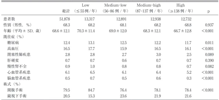 表 1 大腸癌手術患者における hospital volume 別の患者分布 総計 Low（ ≦ 55例/年） Medium‑low （56‑86 例 / 年） Medium‑high （87‑137 例 / 年） High （≧138 例 / 年） p 患者数 51,878 13,317 12,891 12,938 12,732 性別 （男性，％） 68.3 68.2 68.1 68.2 68.8 0.937 年齢 （平均 ± SD，歳） 68.6 ± 12.1 70.3 ± 11.4 69.0 ± 12